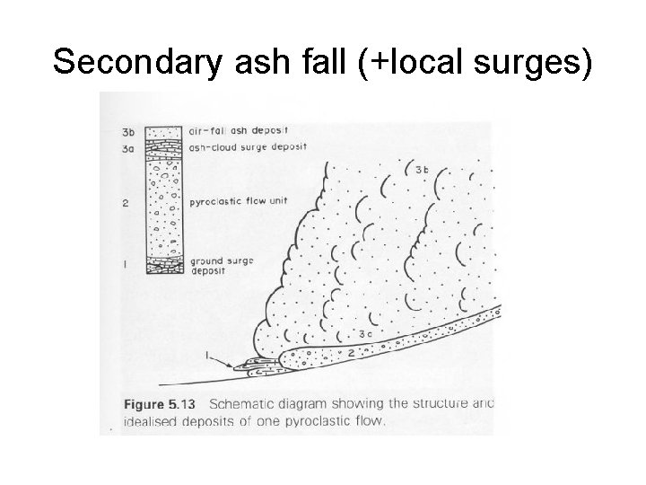 Secondary ash fall (+local surges) 