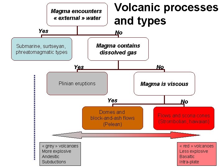 Magma encounters « external » water Yes Volcanic processes and types No Magma contains