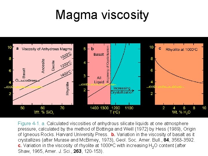 Magma viscosity Figure 4 -1. a. Calculated viscosities of anhydrous silicate liquids at one