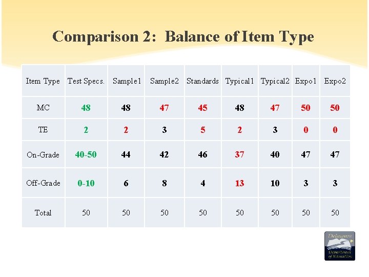 Comparison 2: Balance of Item Type Test Specs. Sample 1 Sample 2 Standards Typical