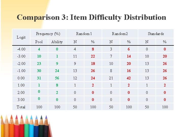 Comparison 3: Item Difficulty Distribution Logit Frequency (%) Random 1 Random 2 Standards Pool