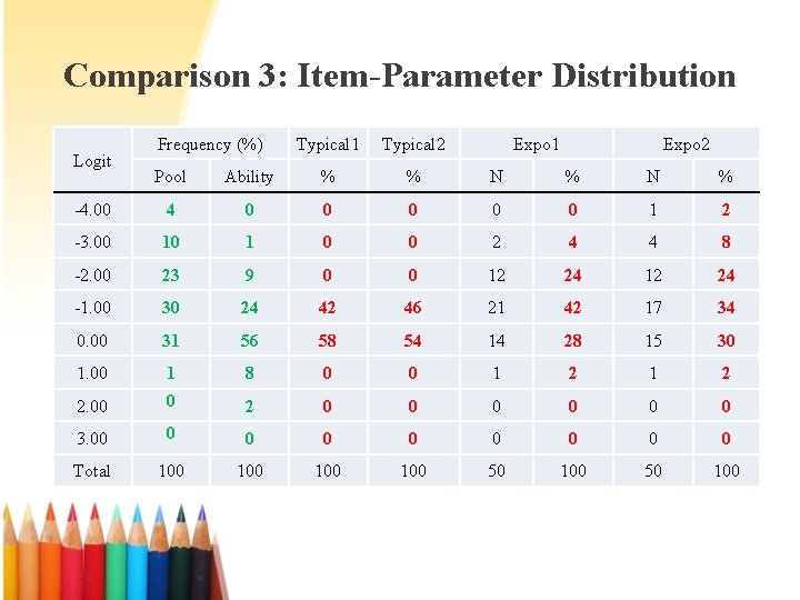 Comparison 3: Item-Parameter Distribution Logit Frequency (%) Typical 1 Typical 2 Expo 1 Expo