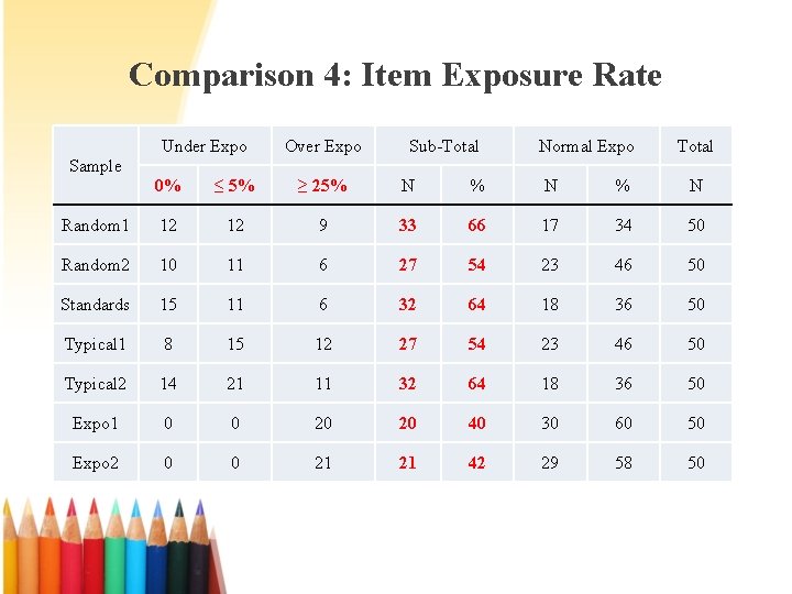 Comparison 4: Item Exposure Rate Under Expo Sample Over Expo Sub-Total Normal Expo Total