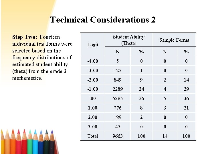 Technical Considerations 2 Step Two: Fourteen individual test forms were selected based on the