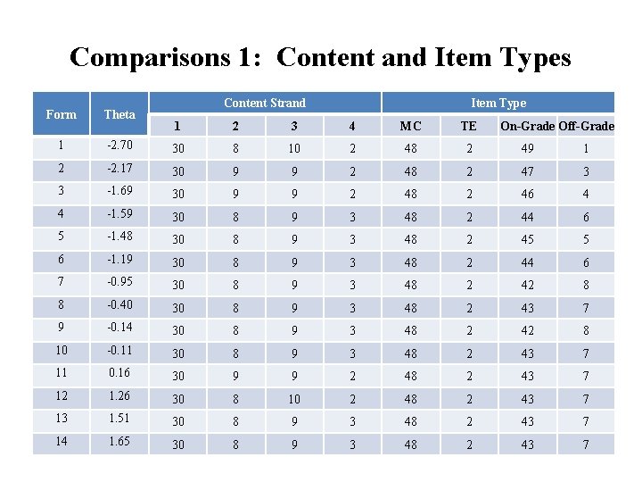 Comparisons 1: Content and Item Types Form Theta 1 Content Strand Item Type 1