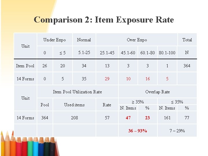 Comparison 2: Item Exposure Rate Under Expo Normal Over Expo Total 0 ≤ 5