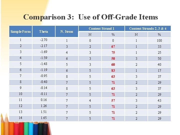 Comparison 3: Use of Off-Grade Items Sample Form Theta N. Items 1 -2. 70