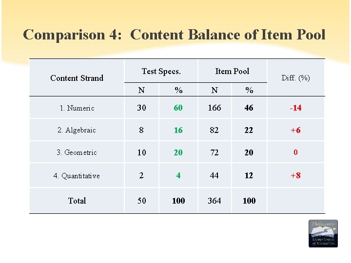 Comparison 4: Content Balance of Item Pool Content Strand Test Specs. Item Pool Diff.