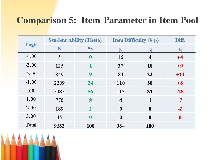 Comparison 5: Item-Parameter in Item Pool Logit Student Ability (Theta) N % -4. 00