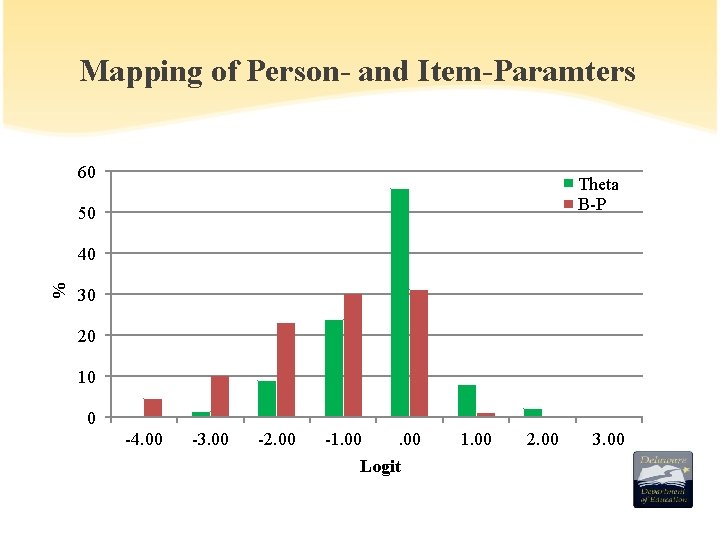 Mapping of Person- and Item-Paramters 60 Theta B-P 50 % 40 30 20 10