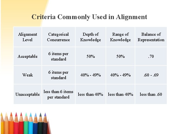 Criteria Commonly Used in Alignment Level Categorical Concurrence Depth of Knowledge Range of Knowledge