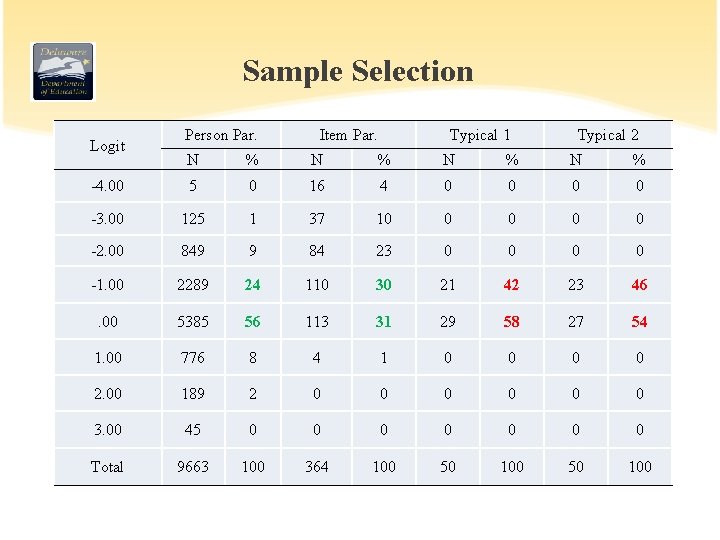 Sample Selection Logit Person Par. Item Par. Typical 1 Typical 2 N % N