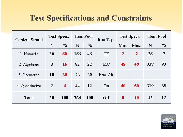 Test Specifications and Constraints Content Strand Test Specs. Item Pool Item Type Test Specs.