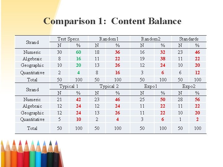 Comparison 1: Content Balance Strand Numeric Algebraic Geographic Quantitative Total Test Specs. N %