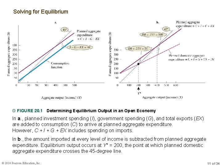 Solving for Equilibrium FIGURE 20. 1 Determining Equilibrium Output in an Open Economy In