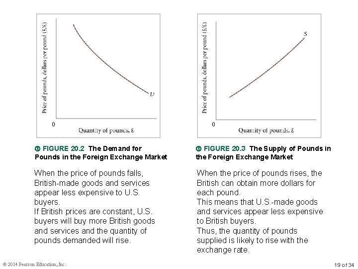  FIGURE 20. 2 The Demand for Pounds in the Foreign Exchange Market FIGURE