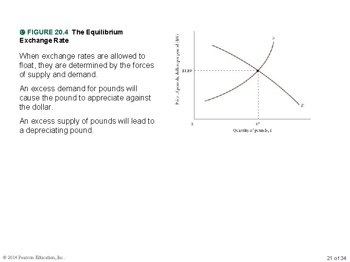  FIGURE 20. 4 The Equilibrium Exchange Rate When exchange rates are allowed to