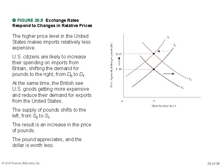  FIGURE 20. 5 Exchange Rates Respond to Changes in Relative Prices The higher