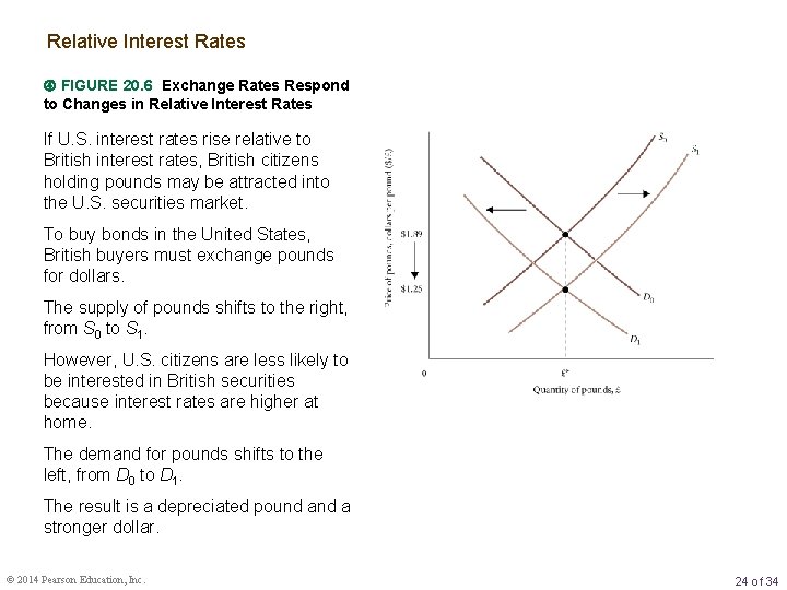 Relative Interest Rates FIGURE 20. 6 Exchange Rates Respond to Changes in Relative Interest