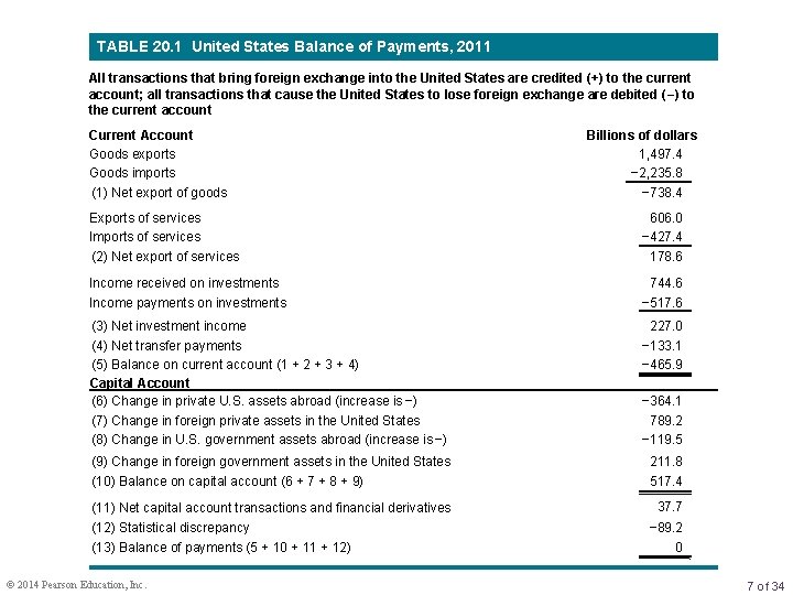 TABLE 20. 1 United States Balance of Payments, 2011 All transactions that bring foreign