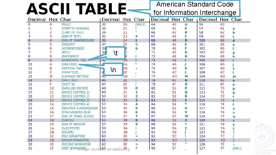 American Standard Code for Information Interchange t n Image courtesy wikipedia. org 