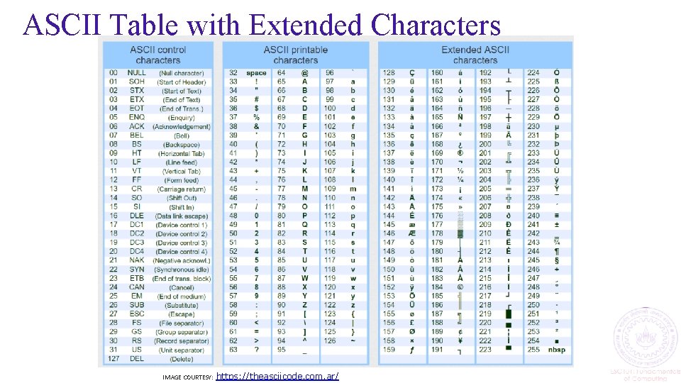 ASCII Table with Extended Characters IMAGE COURTESY: https: //theasciicode. com. ar/ 