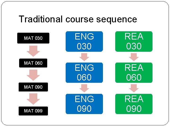 Traditional course sequence MAT 030 MAT 060 ENG 030 REA 030 ENG 060 REA