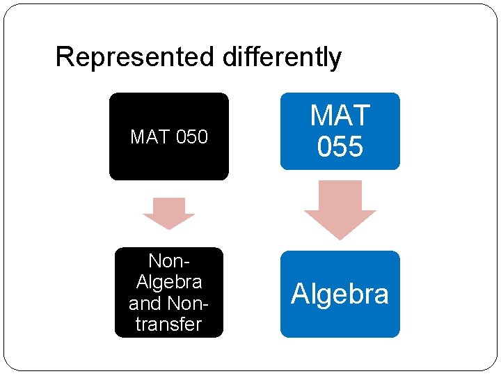 Represented differently MAT 050 MAT 055 Non. Algebra and Nontransfer Algebra 