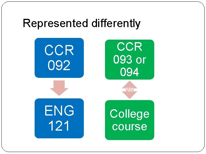 Represented differently CCR 092 CCR 093 or 094 With ENG 121 College course 