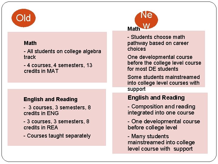 Old Ne Math w - All students on college algebra track - 4 courses,