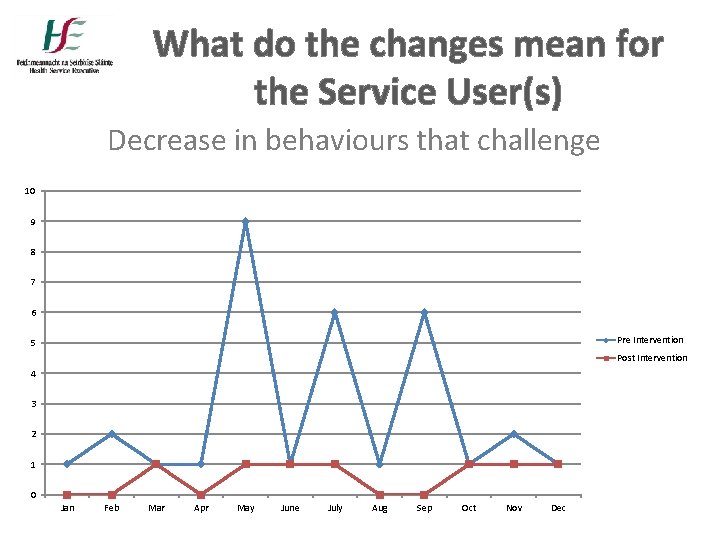 What do the changes mean for the Service User(s) Decrease in behaviours that challenge What do the changes mean for the Service User(s) Decrease in behaviours that challenge