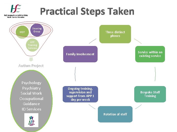 Practical Steps Taken MDT Steering Group Three distinct phases APP Training Services Family Involvement Practical Steps Taken MDT Steering Group Three distinct phases APP Training Services Family Involvement