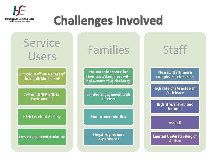 Challenges Involved Service Users Families Staff Limited staff awareness of their individual needs No Challenges Involved Service Users Families Staff Limited staff awareness of their individual needs No