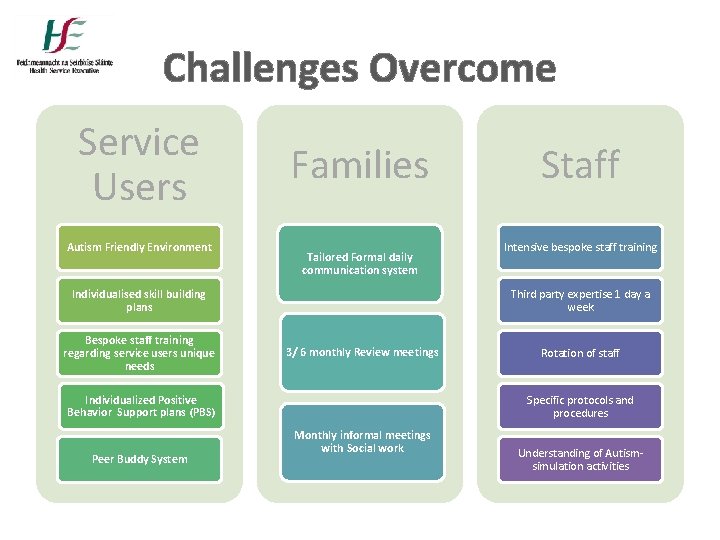 Challenges Overcome Service Users Autism Friendly Environment Families Tailored Formal daily communication system Individualised Challenges Overcome Service Users Autism Friendly Environment Families Tailored Formal daily communication system Individualised