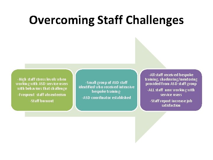Overcoming Staff Challenges -High staff stress levels when working with ASD service users with Overcoming Staff Challenges -High staff stress levels when working with ASD service users with