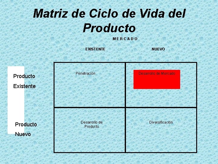 Matriz de Ciclo de Vida del Producto MERCADO EXISTENTE Producto Penetración NUEVO Desarrollo de