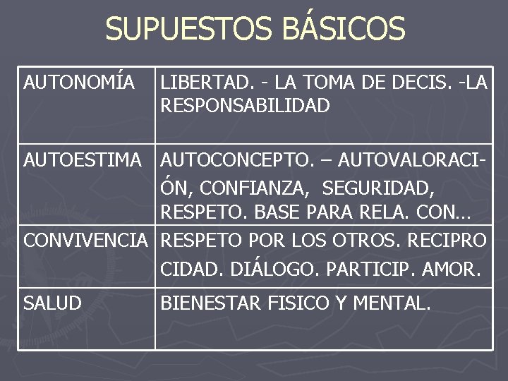 SUPUESTOS BÁSICOS AUTONOMÍA LIBERTAD. - LA TOMA DE DECIS. -LA RESPONSABILIDAD AUTOESTIMA AUTOCONCEPTO. –