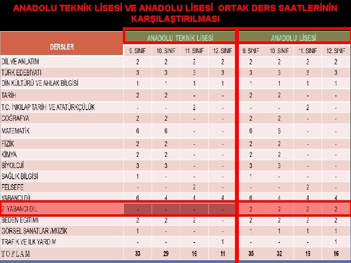 ANADOLU TEKNİK LİSESİ VE ANADOLU LİSESİ ORTAK DERS SAATLERİNİN KARŞILAŞTIRILMASI 