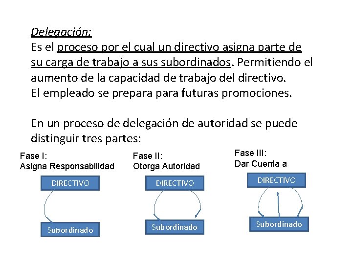 Delegación: Es el proceso por el cual un directivo asigna parte de su carga