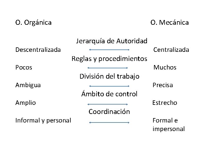 O. Orgánica Descentralizada Pocos Ambigua Amplio Informal y personal O. Mecánica Jerarquía de Autoridad