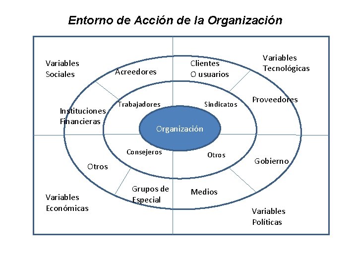 Entorno de Acción de la Organización Variables Sociales Acreedores Instituciones Financieras Clientes O usuarios