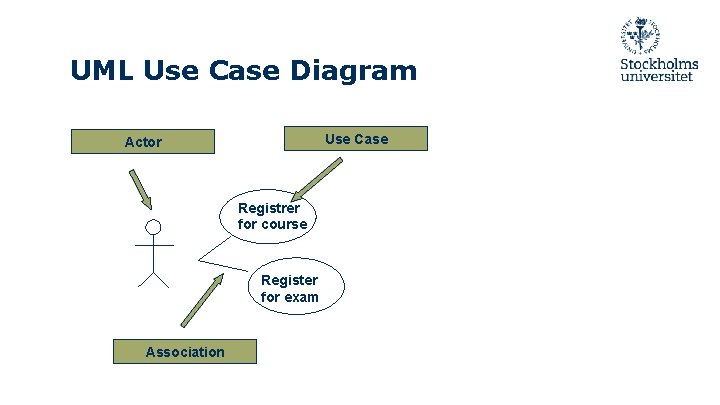 UML Use Case Diagram Use Case Actor Registrer for course Register for exam Association