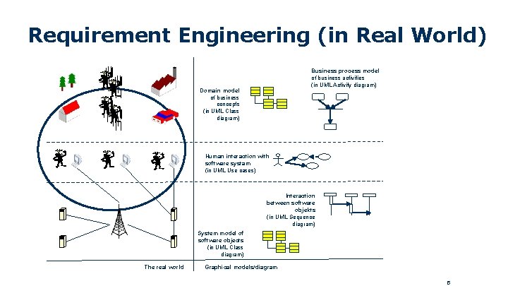 Requirement Engineering (in Real World) Business process model of business activities (in UML Activity