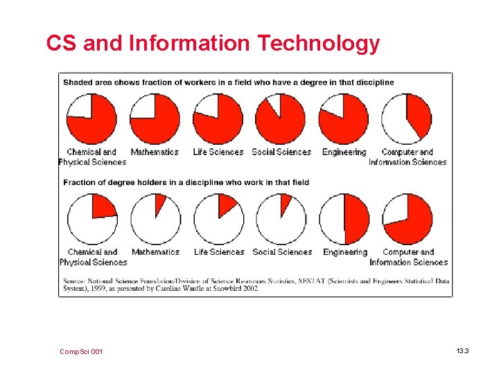 CS and Information Technology Comp. Sci 001 13. 3 
