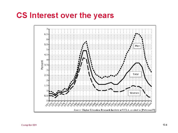 CS Interest over the years Comp. Sci 001 13. 4 