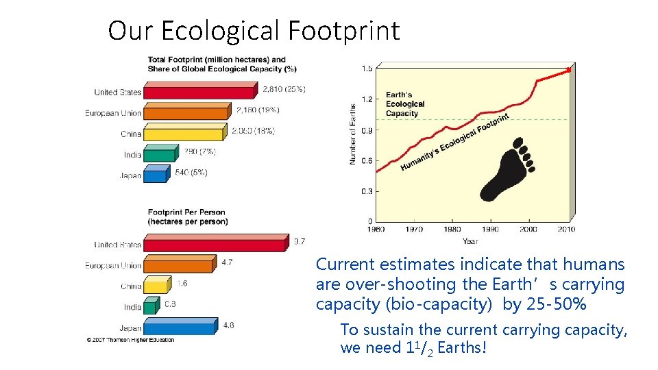 Our Ecological Footprint Current estimates indicate that humans are over-shooting the Earth’s carrying capacity