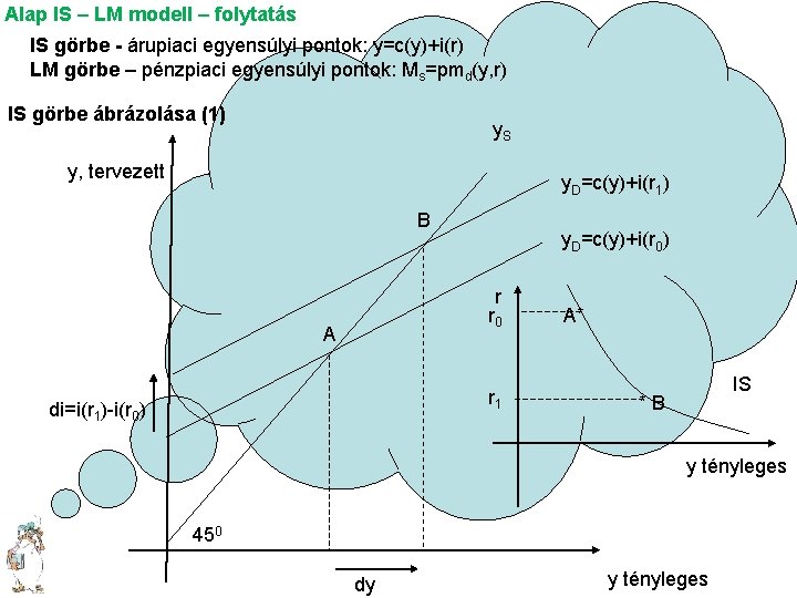 Alap IS – LM modell – folytatás IS görbe - árupiaci egyensúlyi pontok: y=c(y)+i(r)