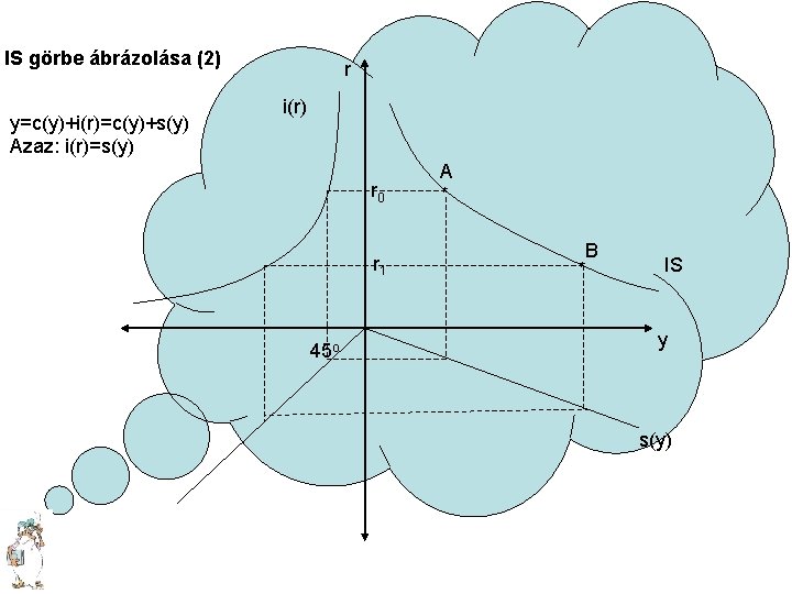 IS görbe ábrázolása (2) y=c(y)+i(r)=c(y)+s(y) Azaz: i(r)=s(y) r i(r) r 0 r 1 45