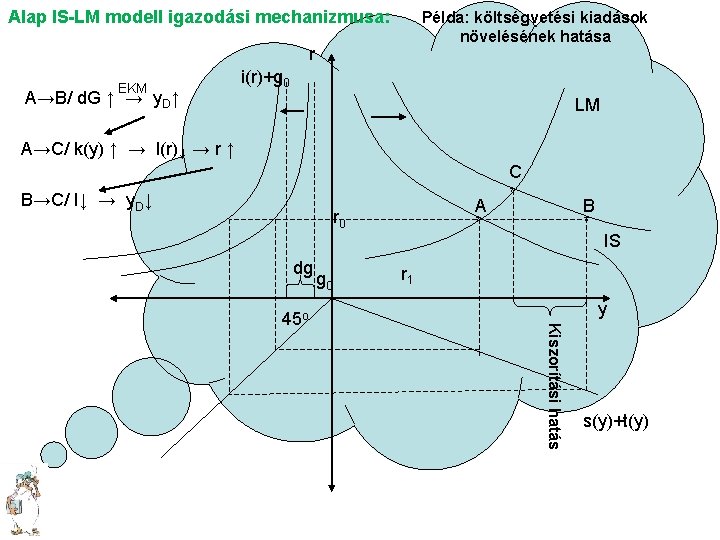 Alap IS-LM modell igazodási mechanizmusa: Példa: költségvetési kiadások növelésének hatása r EKM A→B/ d.