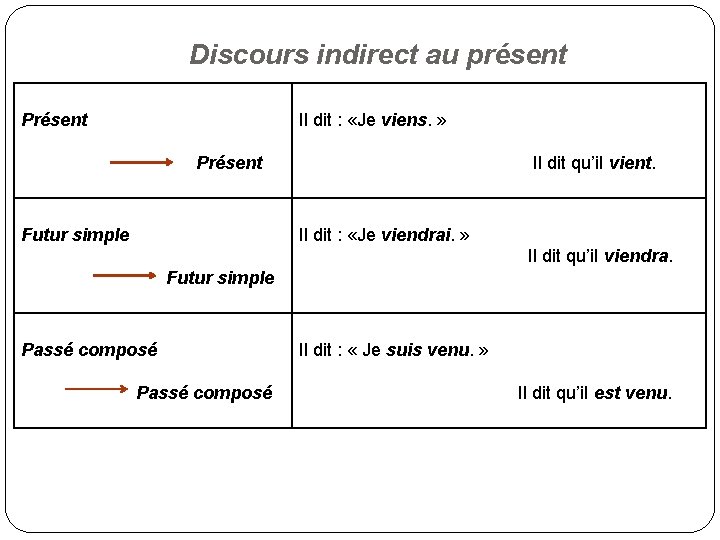 Discours indirect au présent Présent Il dit : «Je viens. » Présent Futur simple Discours indirect au présent Présent Il dit : «Je viens. » Présent Futur simple
